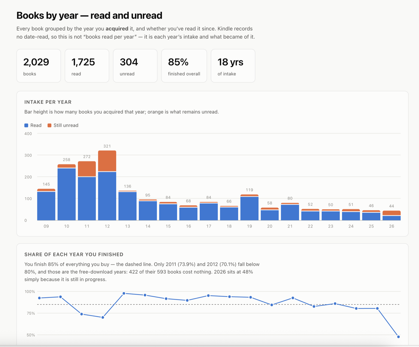 Books by year, read and unread — 1,725 read, 304 unread, 85% finished overall